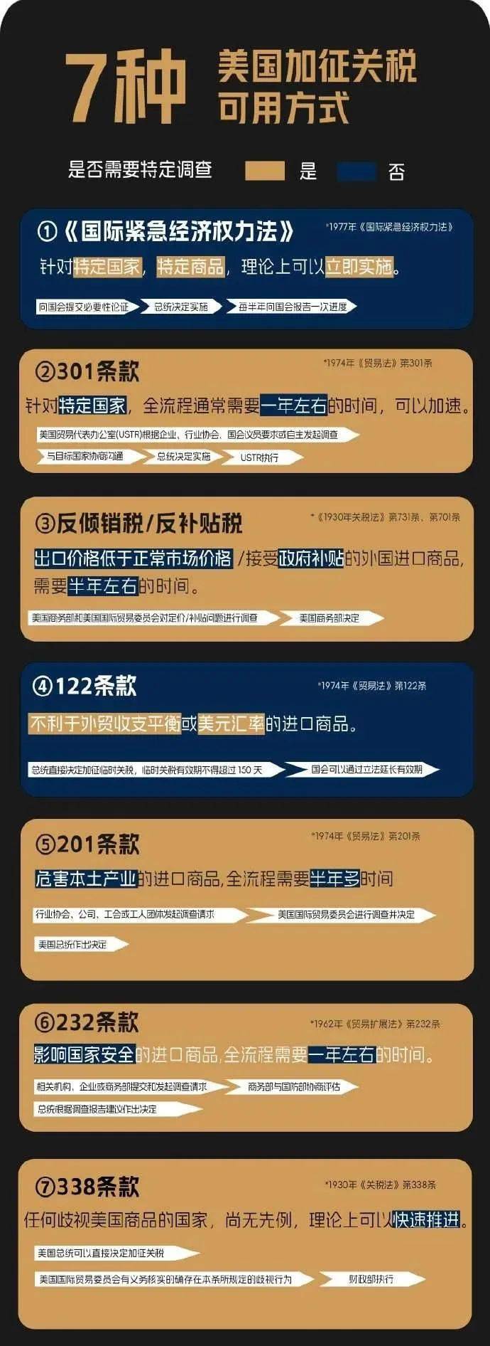 特朗普吹牛“一天能征20亿美元关税” 美国海关：我们只收到2.5亿