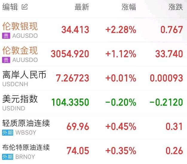 全球市场:美股大幅收跌 纳指跌超3% 国际金价涨超3%、创历史新高