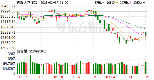 全球市场:美股大幅收跌 纳指跌超3% 国际金价涨超3%、创历史新高