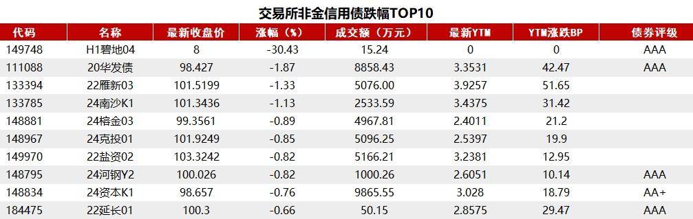 债市收盘|央行大幅净投放约1800亿，债市普遍回调，30年国债期货收跌0.49%