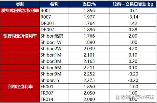 债市收盘|央行大幅净投放约1800亿，债市普遍回调，30年国债期货收跌0.49%