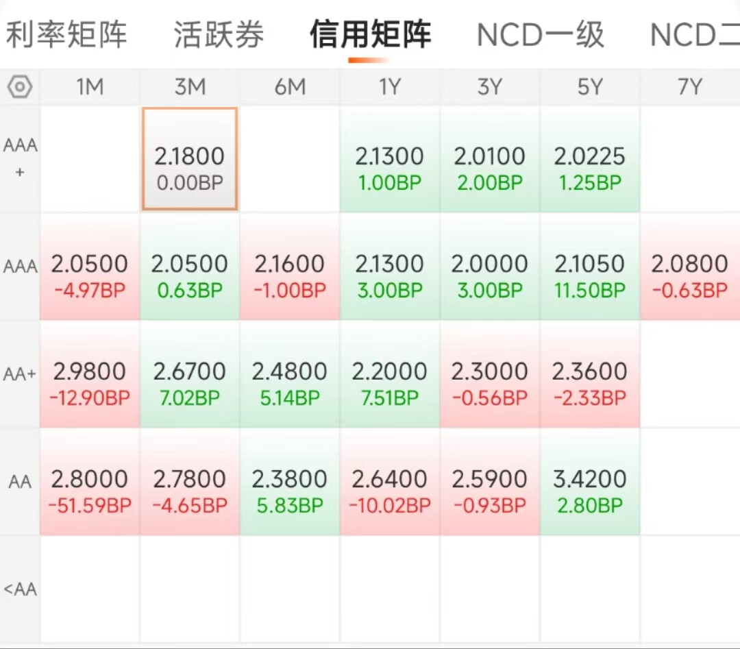 “抢购”信用债，4月至今非金信用债发行同比锐减8成