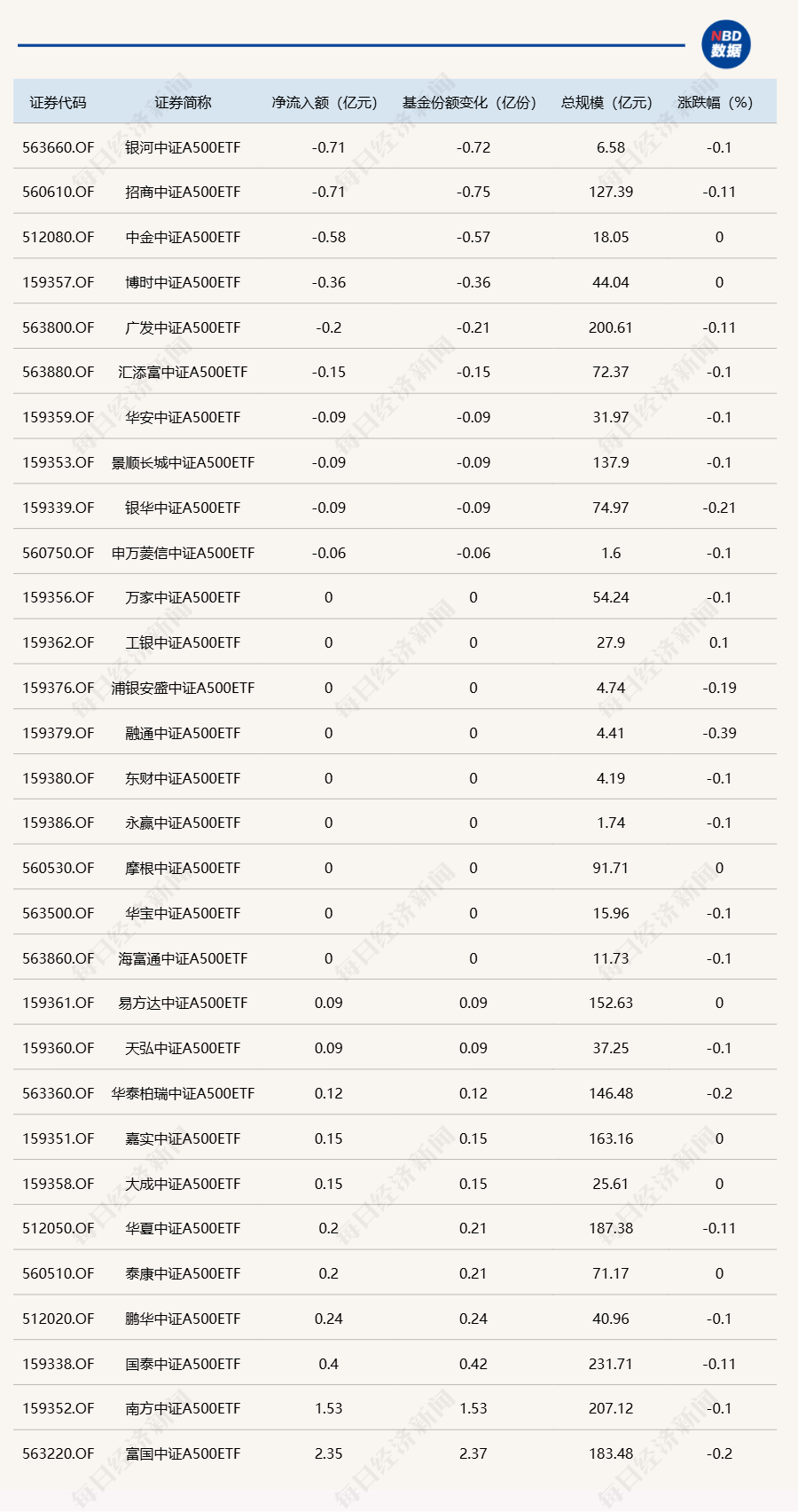 中证转债指数收平0.0%,205只可转债收涨
