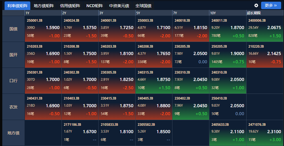 债市收盘|4月LPR公布在即,国债长短端走势分化,30年期收益率下行1.5bp