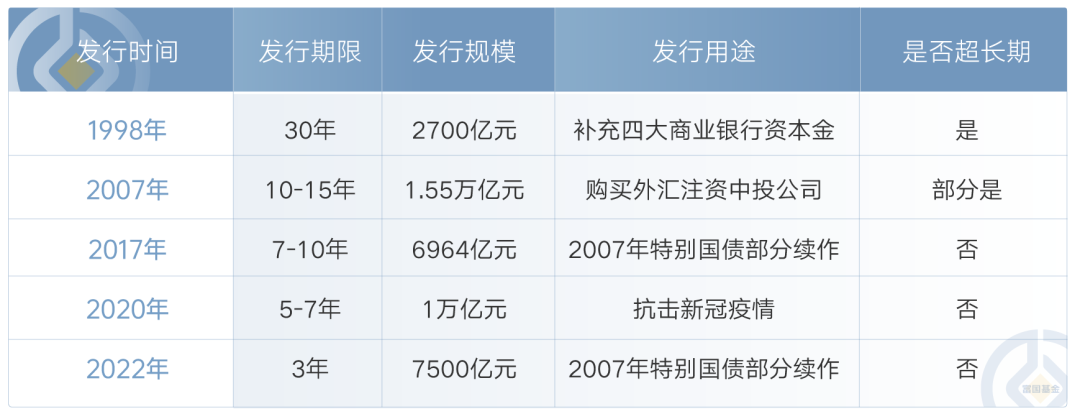 超长期特别国债“上新”预计对流动性冲击有限