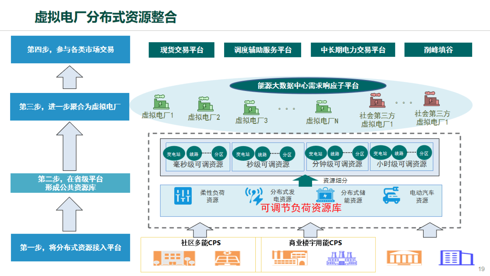多地支持政策陆续出台 上市公司积极布局虚拟电厂建设