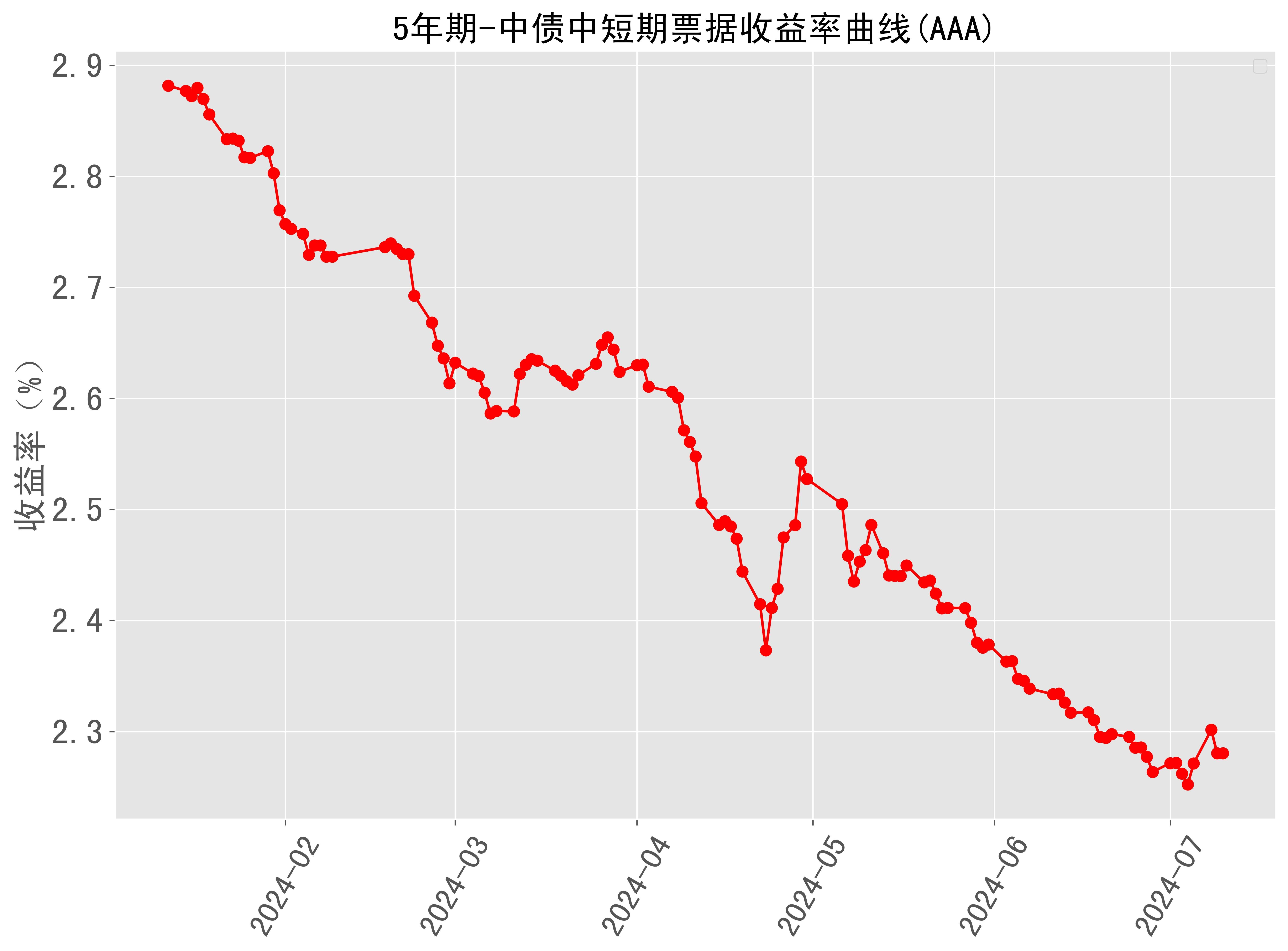 新加坡债券收益率曲线达到近三年来最陡峭的水平