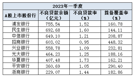 A股部分上市银行一季报业绩分化