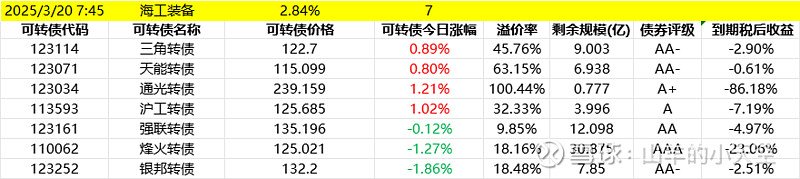 可转债市场震荡盘整 天创转债开盘上涨7%