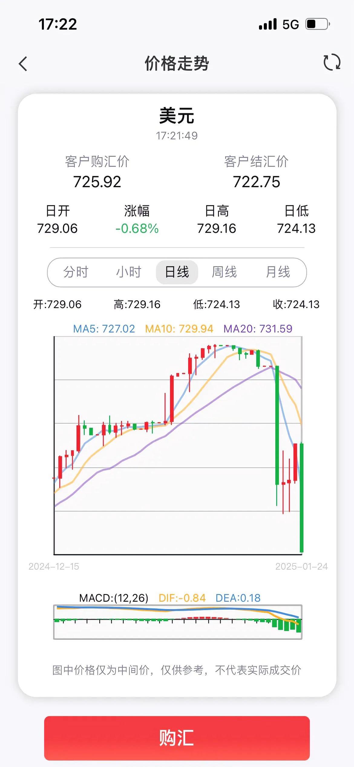 美元指数跌破98关口 日内跌超1%