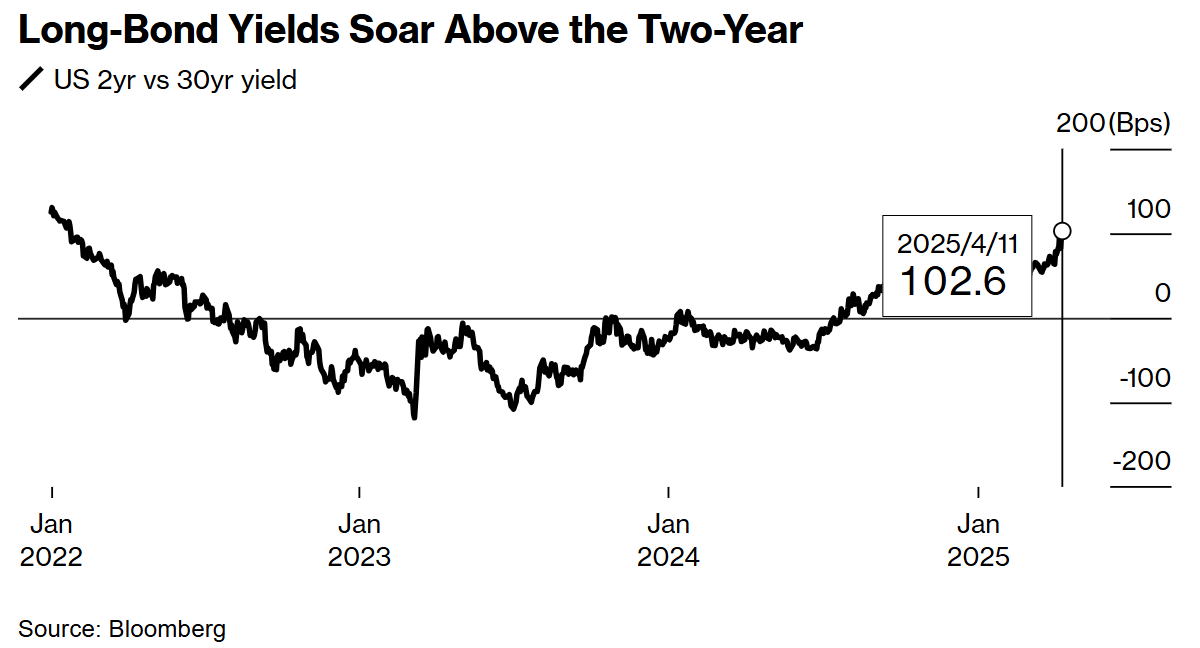 美元指数跌至三年低点 美债收益率曲线陡峭化加剧市场波动
