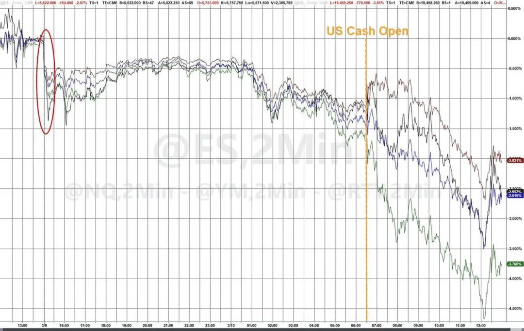 今夜！全线暴跌 特朗普大消息！