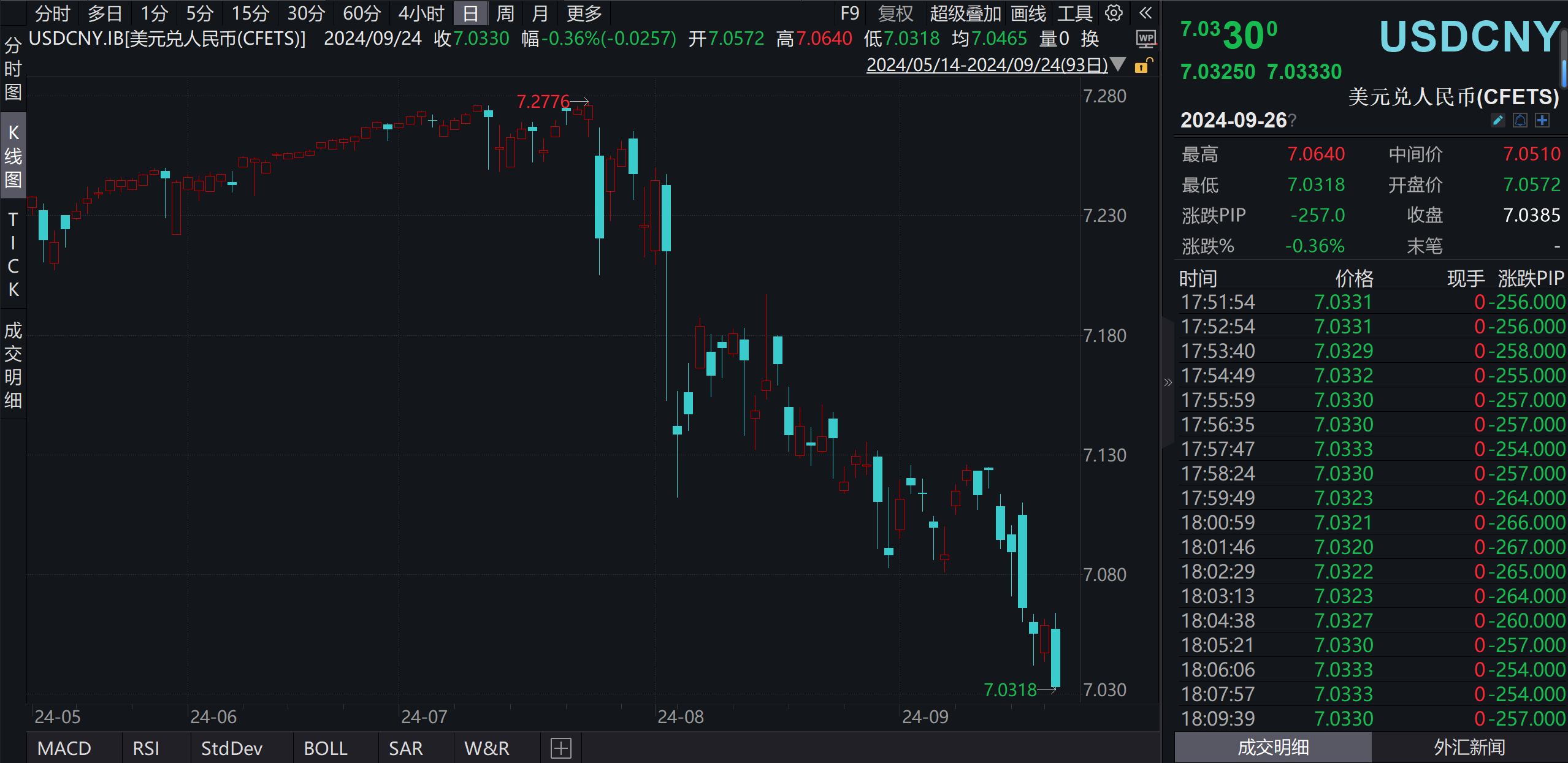 融资环境显著宽松！离岸人民币香港银行同业拆息大跌