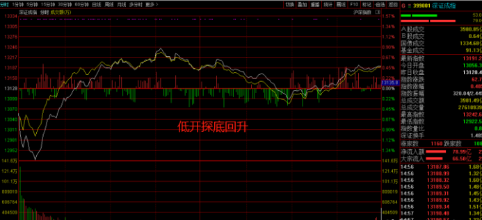 中证转债指数收涨0.25%,317只可转债收涨