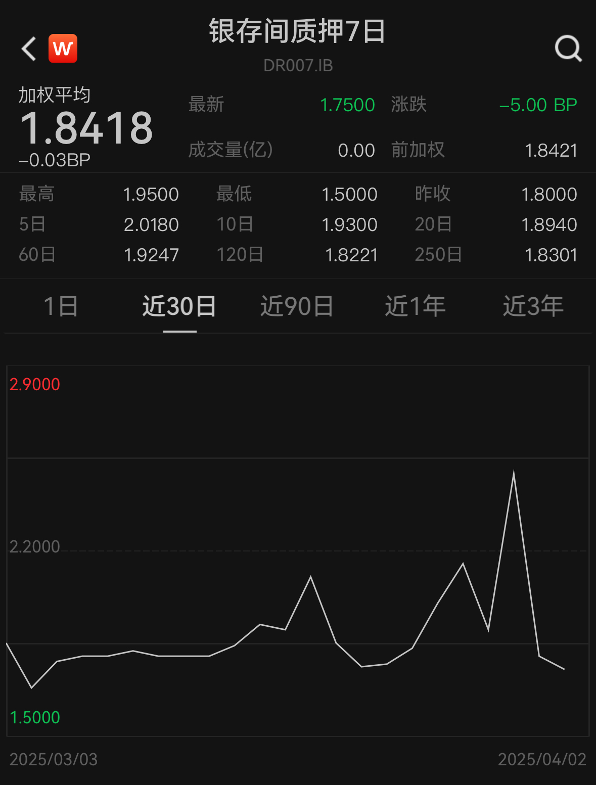 债市收盘|非银回购利率全线下行,30年国债收益率修复至1.87%附近