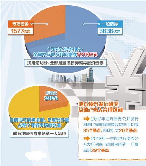 提升多层次债市造血功能