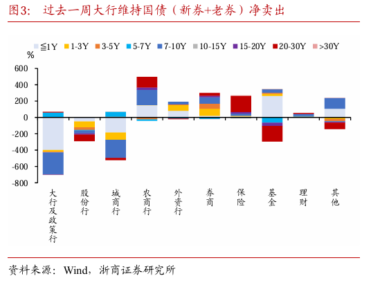 债市收盘|1.3万亿超长期特别国债明日启动，国债收益率全线上行