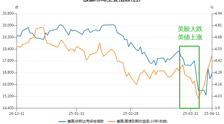 为什么市场抛售会推高美债收益率