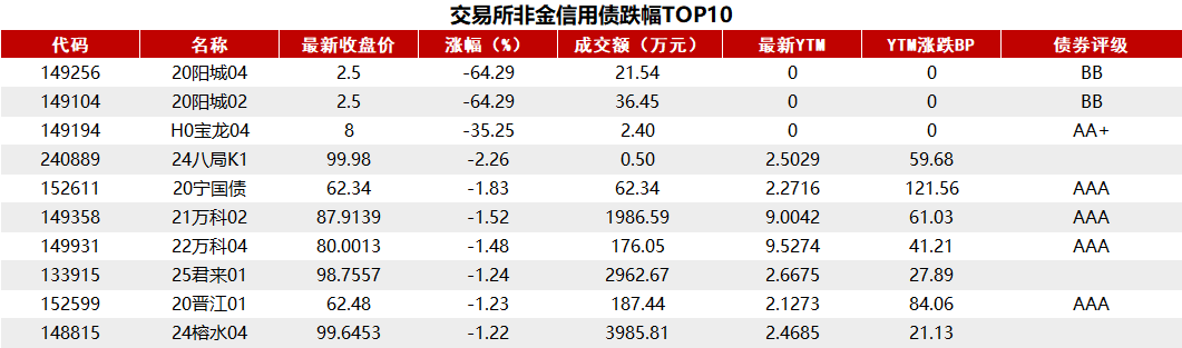 首批超长特别国债发行结果出炉，30年期中标利率1.88%，二级市场收益率V型回升
