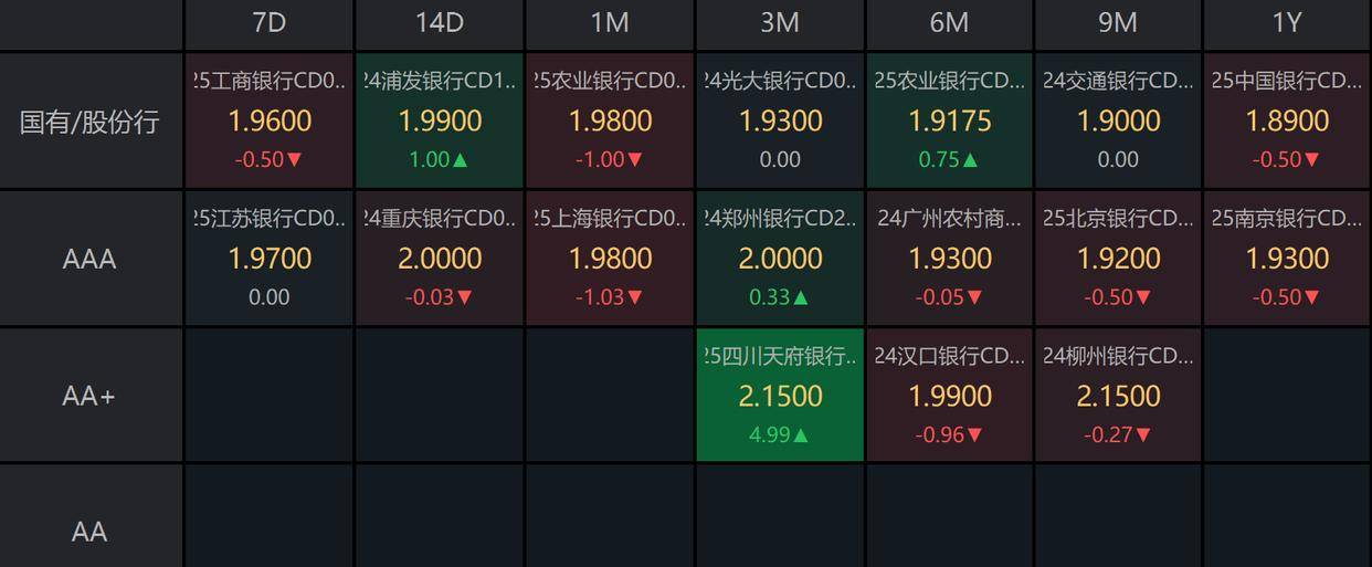 债市收盘|30年期特别国债发行在1.88%,银行间流动性平稳偏松