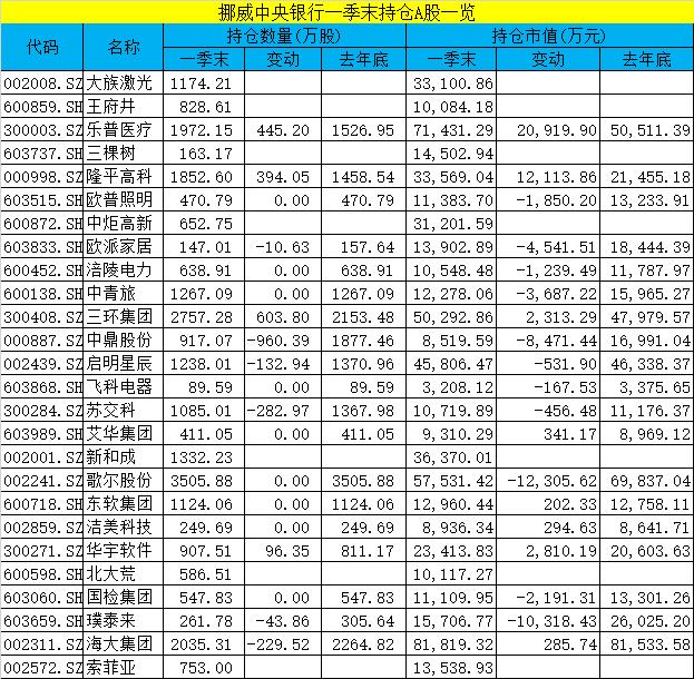 因科技行业低迷 全球最大主权财富基金一季度亏损400亿美元