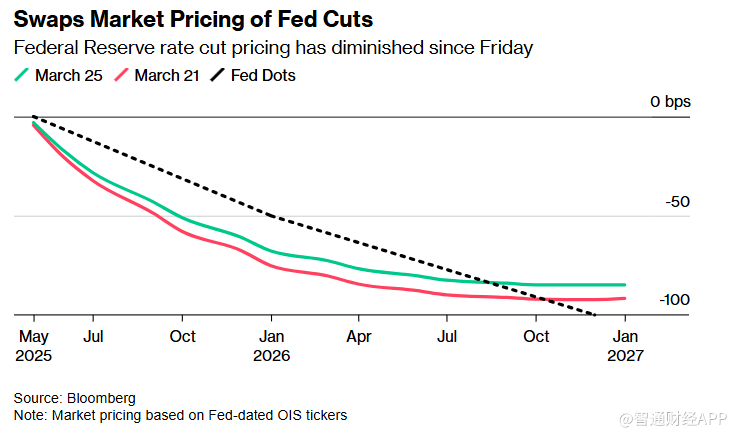 深夜 美股集体拉升!特朗普关税又有新变化 美联储回应降息前景!