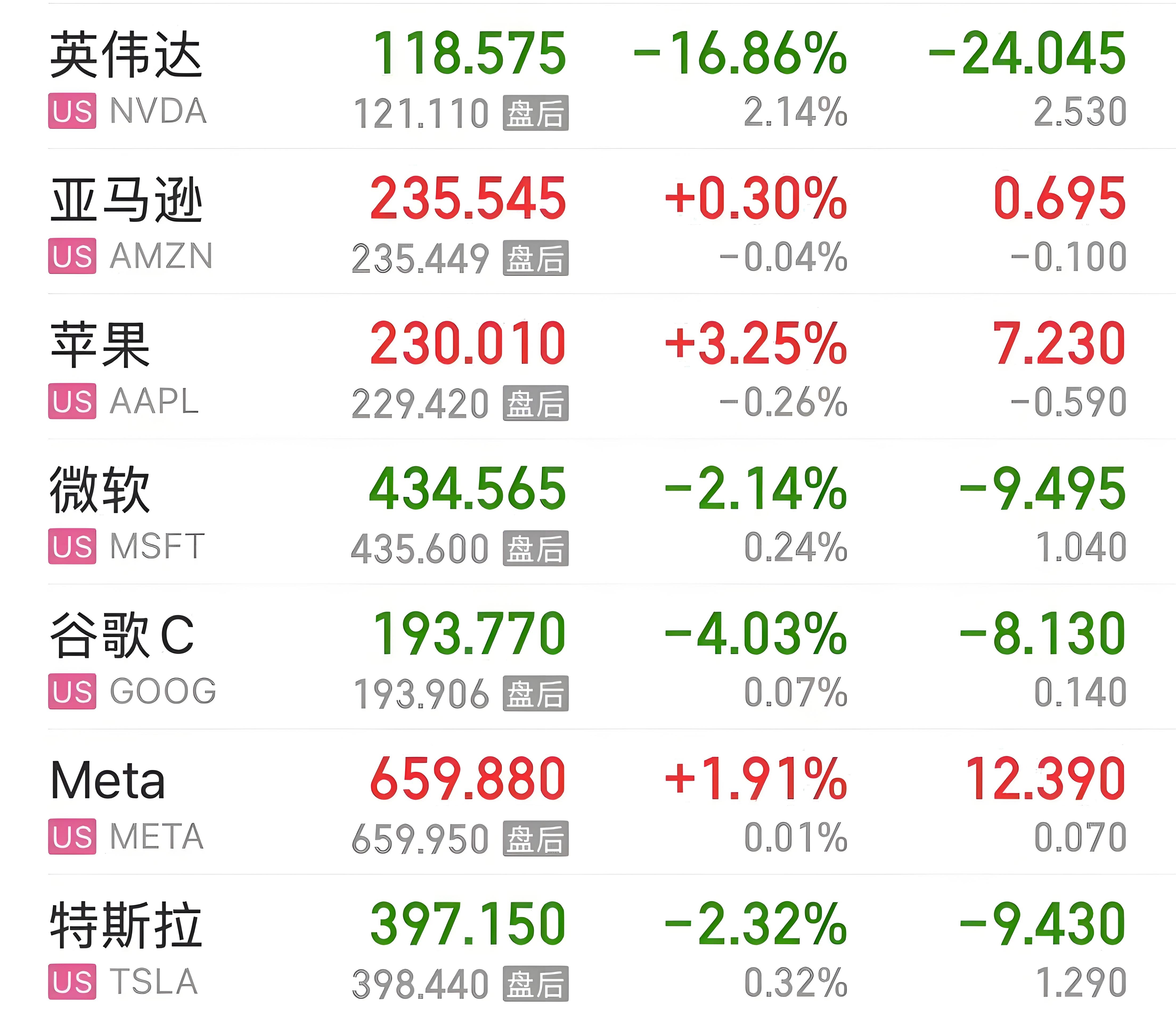 全球市场：美股收涨 纳指、标普涨超2% 国际金价涨逾1%