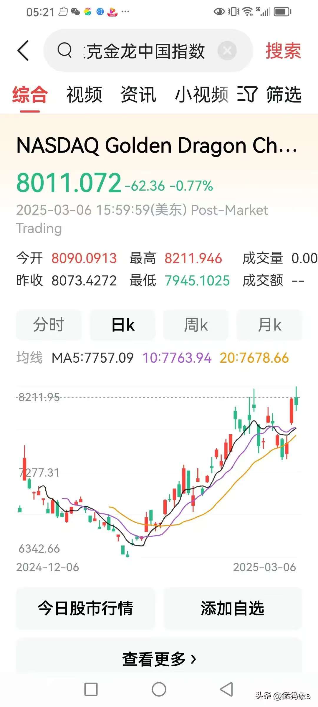 全球市场：美股收涨 纳指、标普涨超2% 国际金价涨逾1%