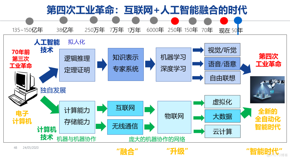 基石资本张维：认准第四次工业革命的主线