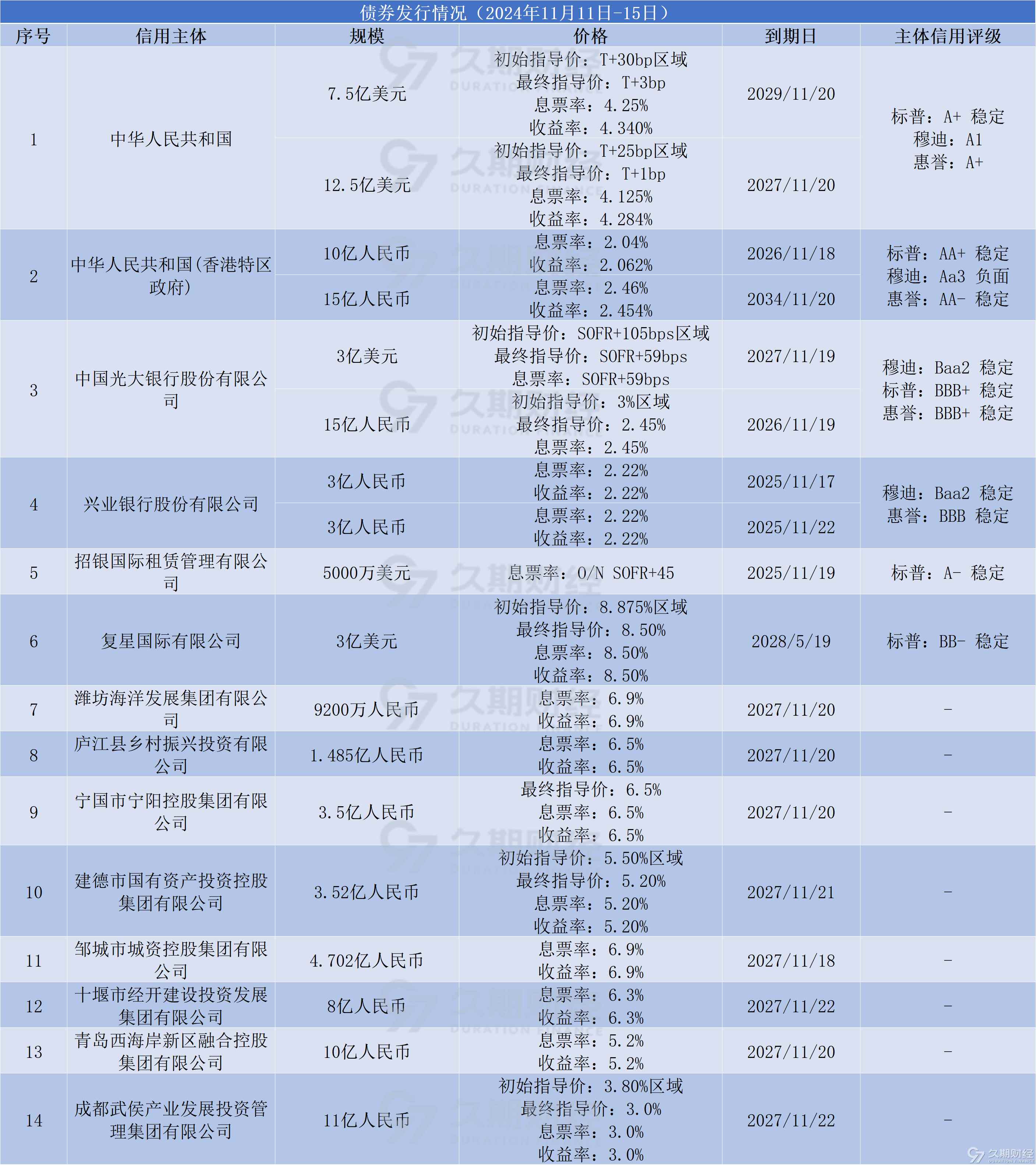 截至3月末境外机构在中央结算公司托管债券总量2.91万亿元