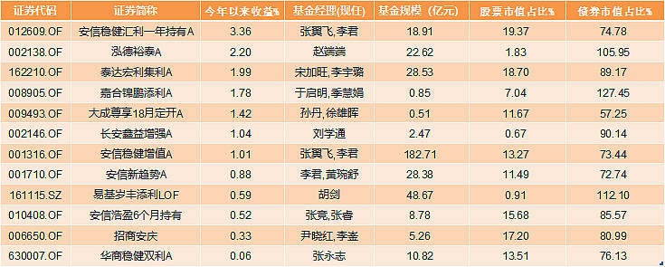 “成绩单”差距拉大！“固收+”基金胜负手曝光