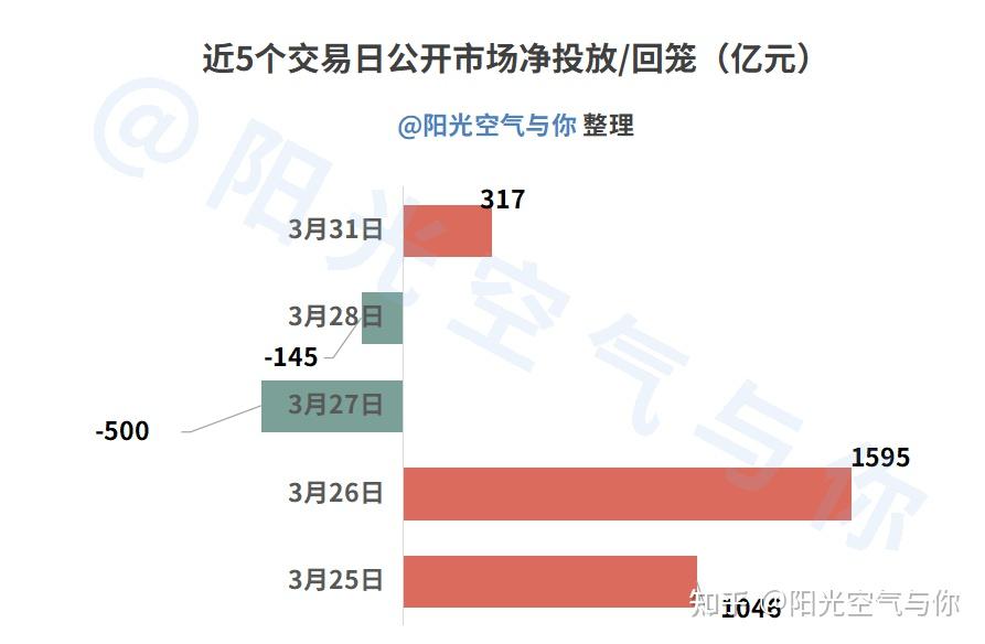 债市早参4月28日|央行公开市场逆回购本周到期规模5045亿；一季度公募固收+总规模飙升至1.55万亿