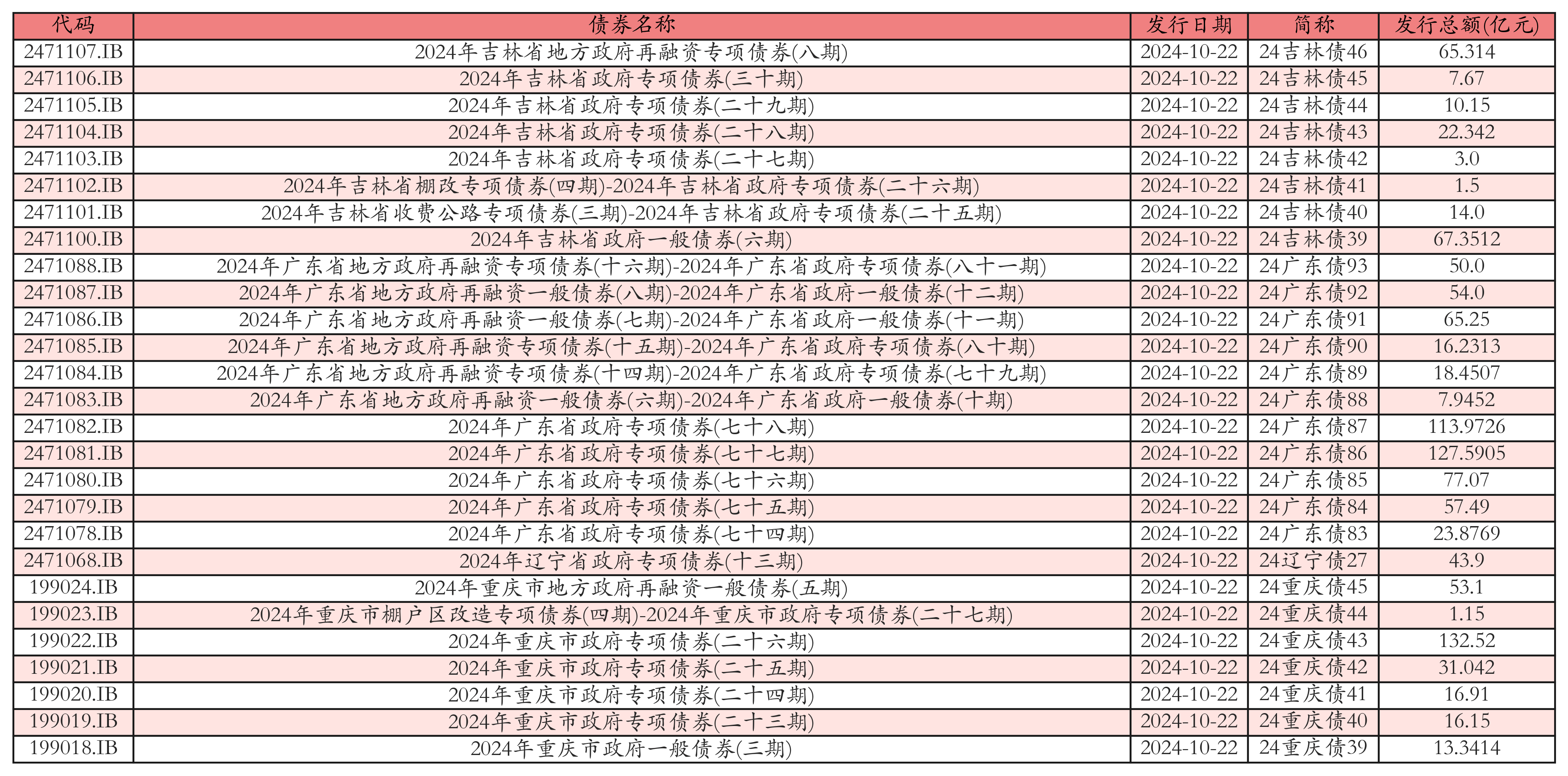 3月中国发行地方政府债券9788亿元