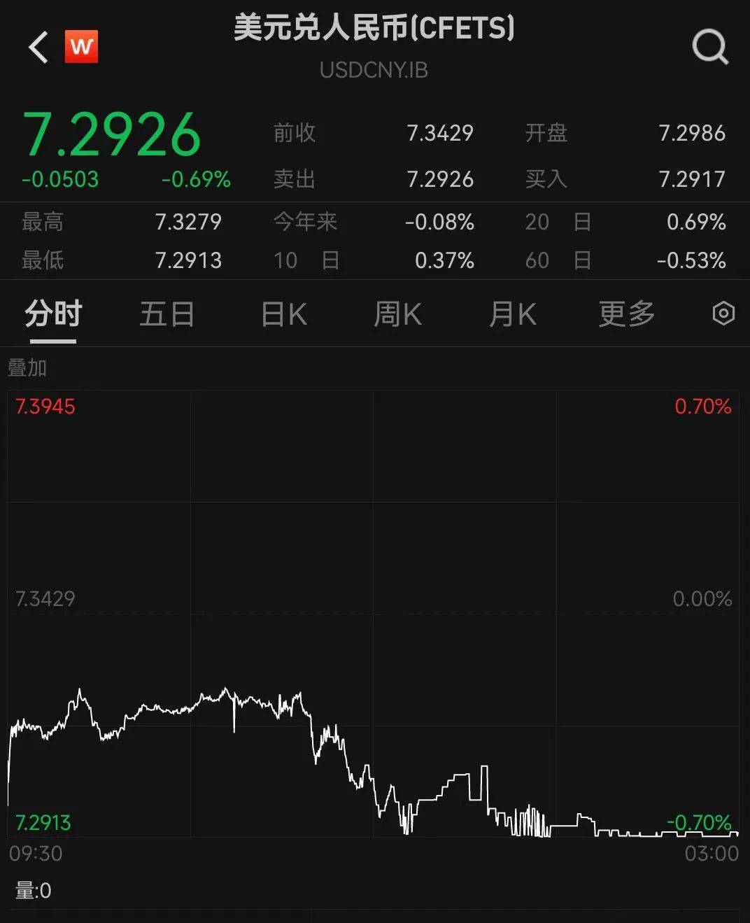 在岸、离岸人民币对美元汇率双双升破7.26关口