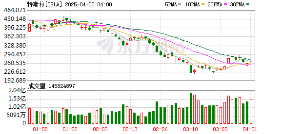 美股震荡上涨，特朗普在汽车关税上“回撤”