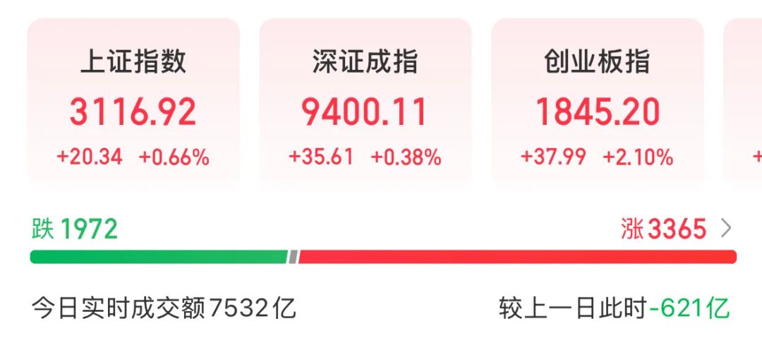 A股三大股指涨跌互现:3343股收涨 两市成交超1.1万亿元