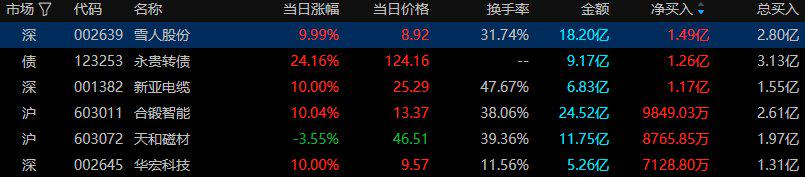 A股三大股指涨跌互现:3343股收涨 两市成交超1.1万亿元