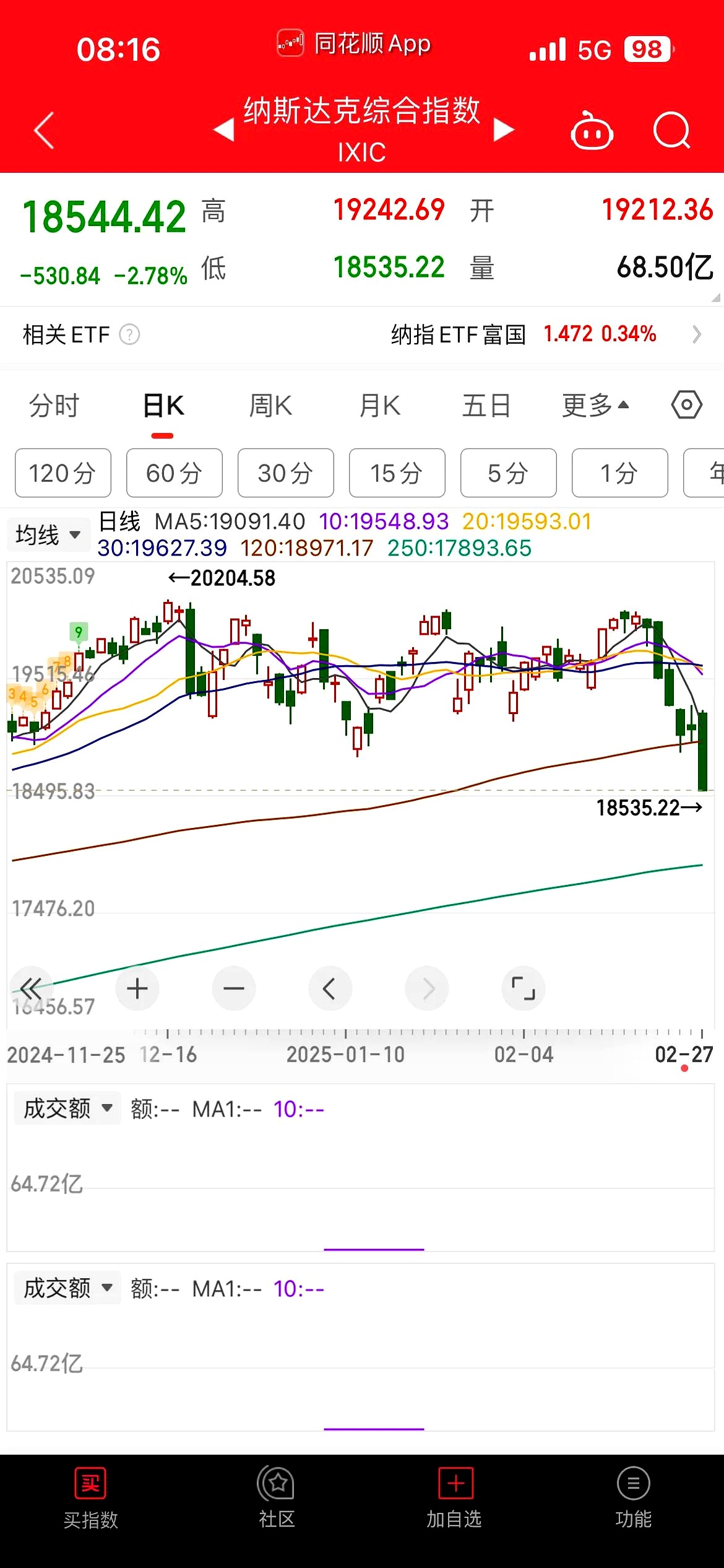 全球市场：道指、标普日线八连涨 微软大涨逾7% 国际金价跌近3%