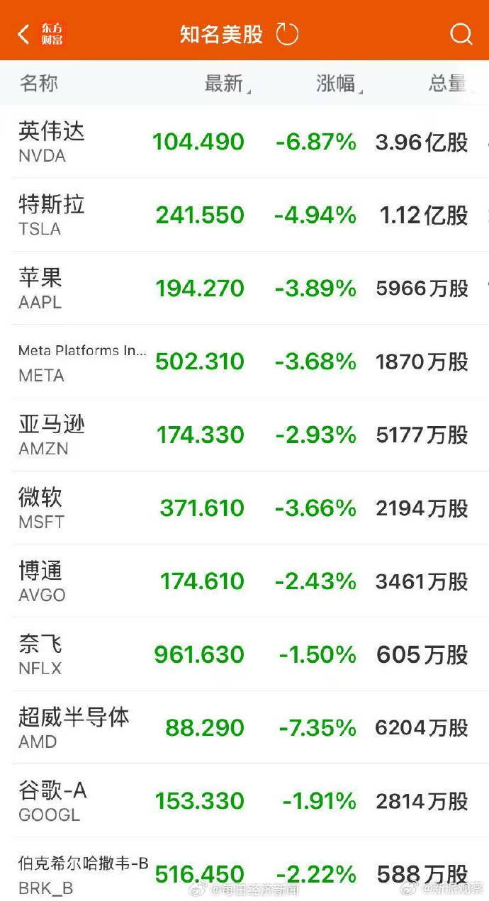 全球市场：道指、标普日线八连涨 微软大涨逾7% 国际金价跌近3%