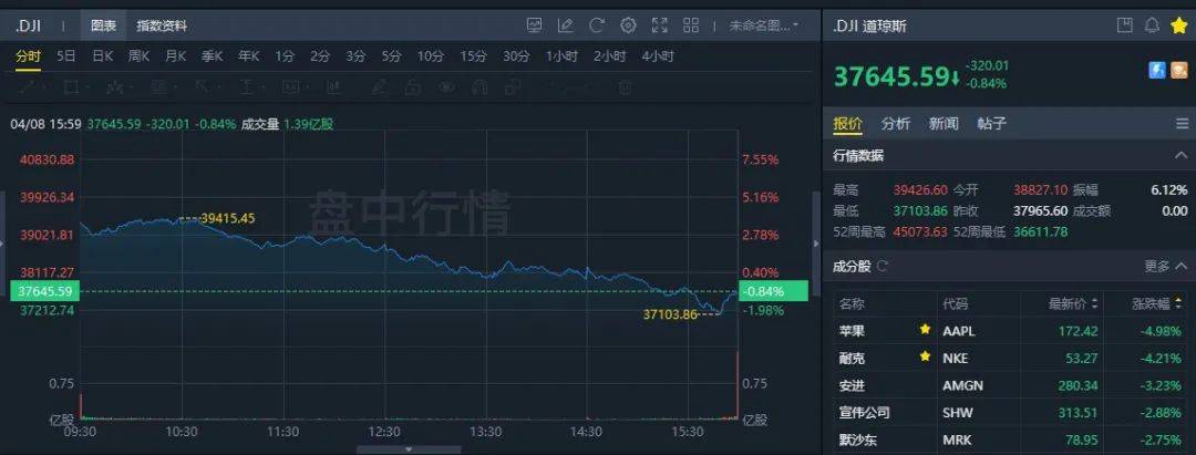 全球市场：道指、标普日线八连涨 微软大涨逾7% 国际金价跌近3%