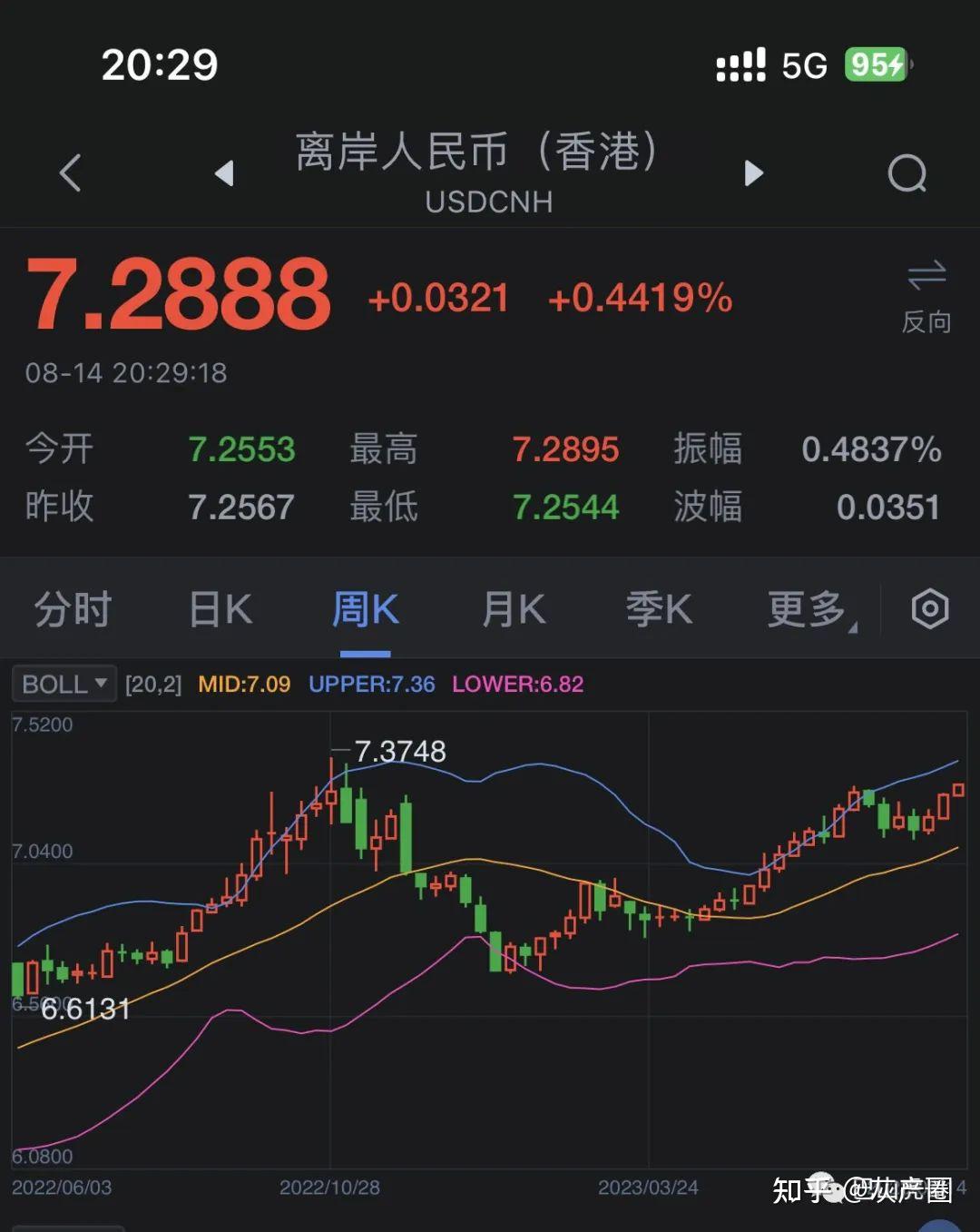 离岸人民币兑美元大涨逾500点