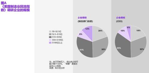 美国物流从业者：制造业回流不可能像按开关那样简单