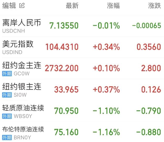 中国金龙指数大涨3.5%!美国非农就业数据公布 特朗普再次呼吁降息!