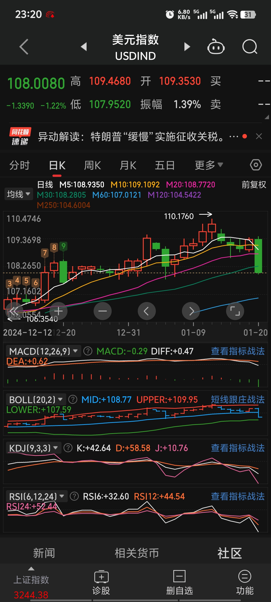 人民币大涨 A50直线拉升!离岸人民币兑美元升穿7.20关口