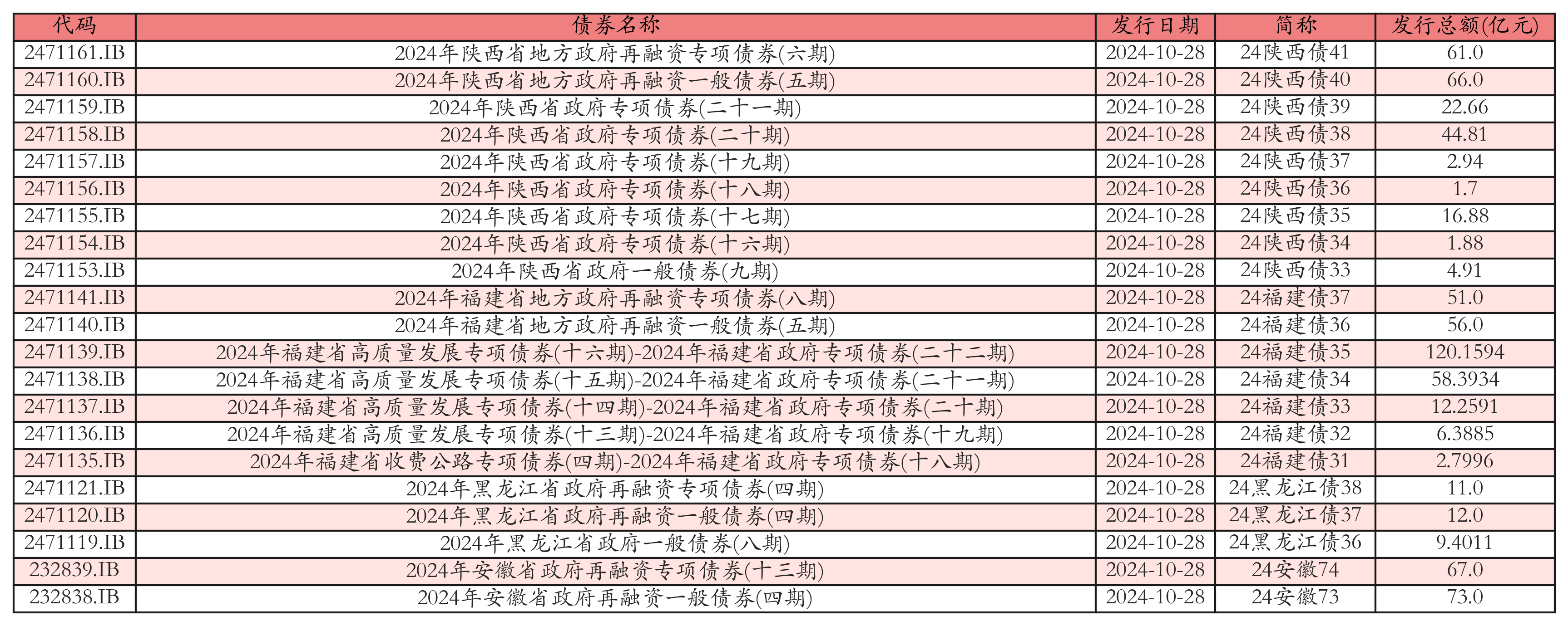 前4个月地方政府发债增长约84% 3.5万亿元花在哪里