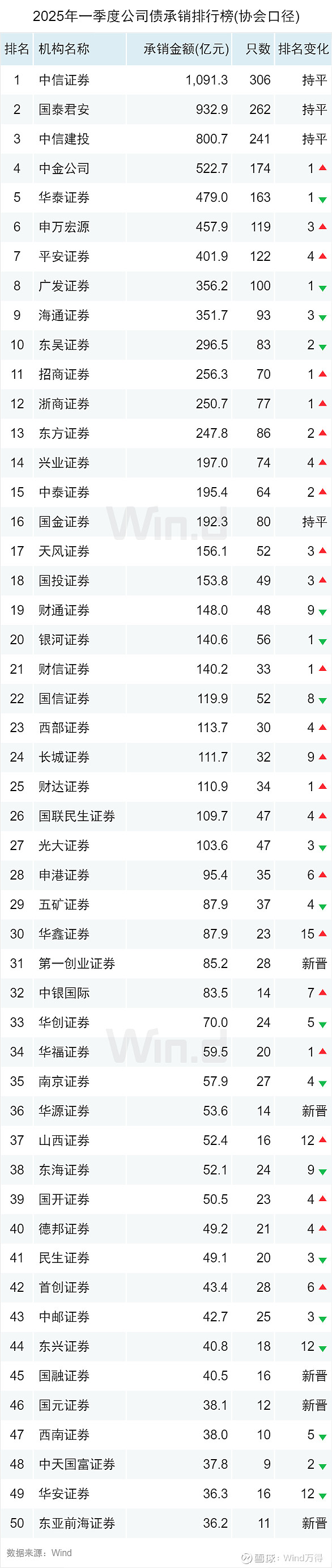 上市公司债券发行回暖 科创债成亮点