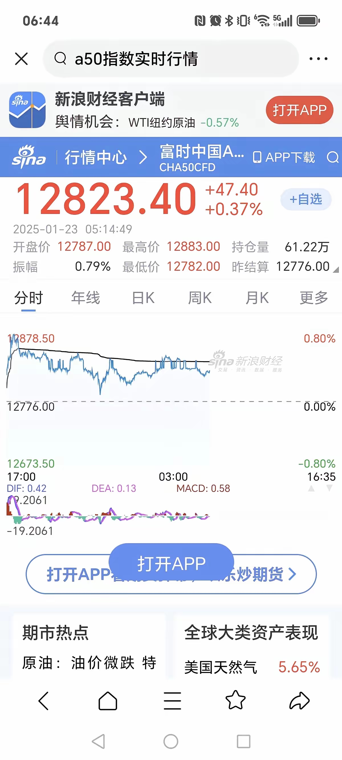 全球市场：道指、标普终结9连涨 苹果、伯克希尔股价大跌 国际金价涨超2%