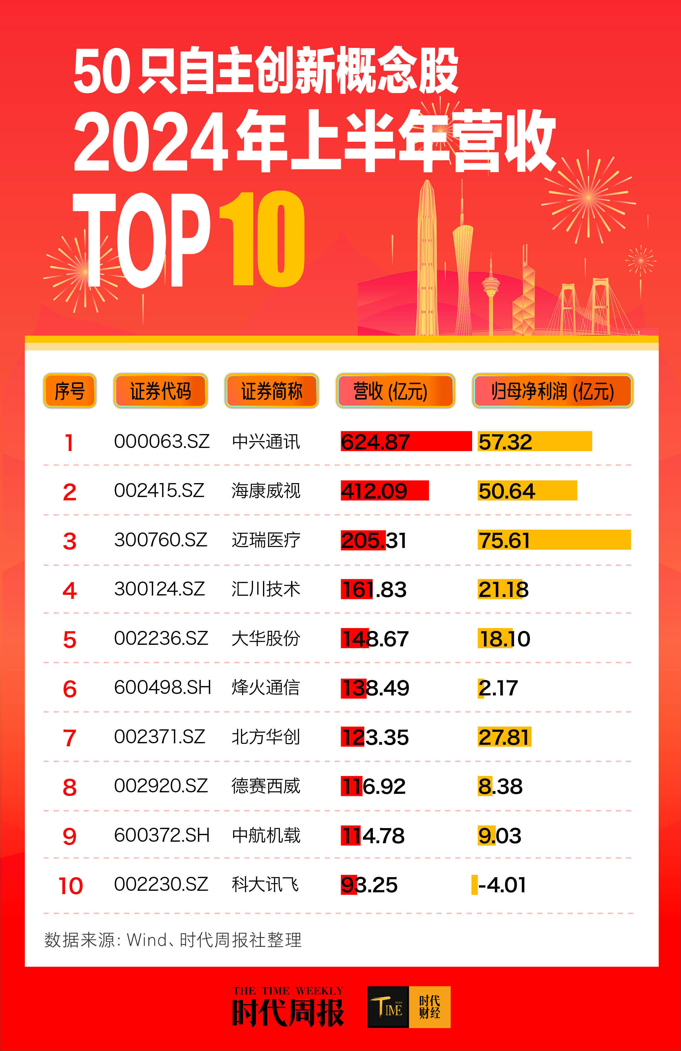 A股上市公司2024年“成绩单”出炉：创新“浓度”高 回报能力强