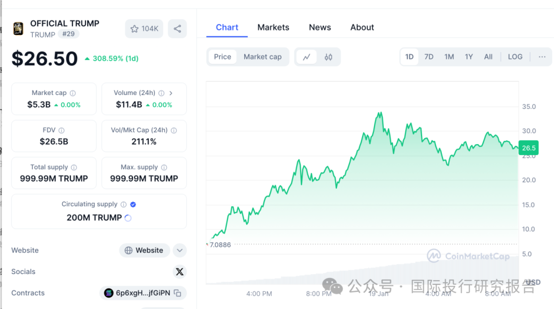 每人150万美元入场费！特朗普一个月办两场加密货币晚宴