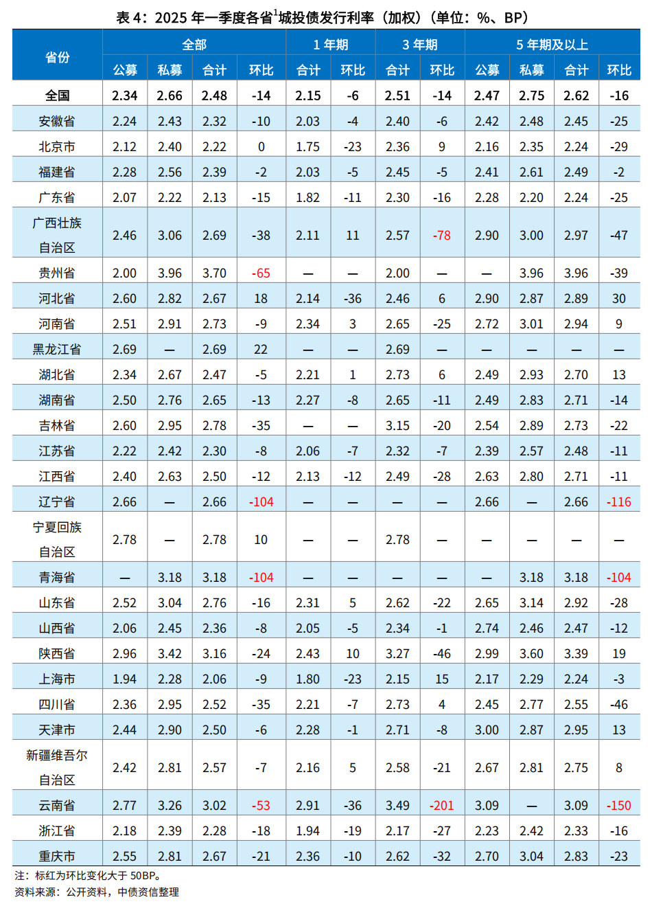 城投债净融资上月缩减300多亿 或受隐债问责典型案例发布和监管趋严影响